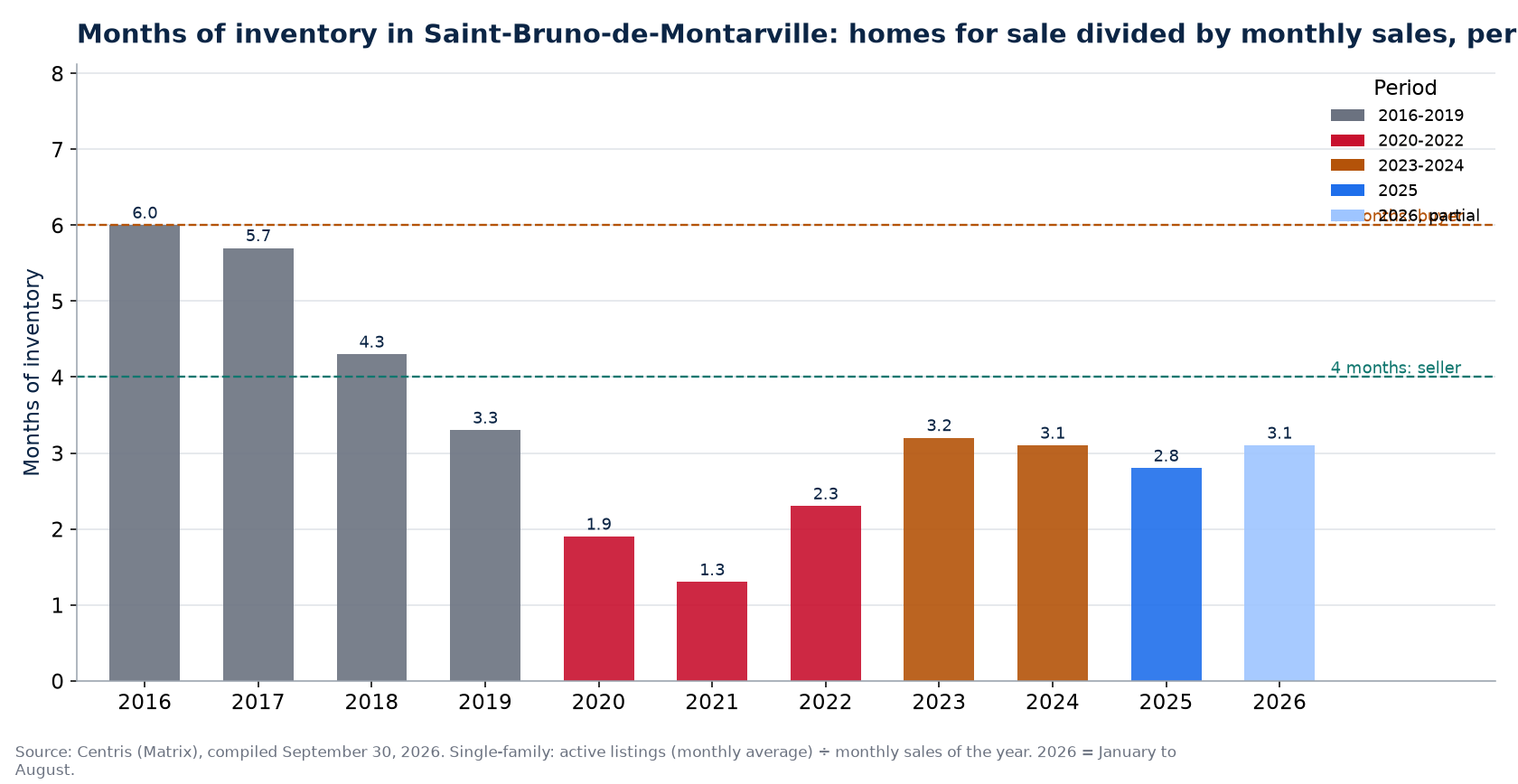 Months of inventory in Saint-Bruno-de-Montarville per year, 2016-2026