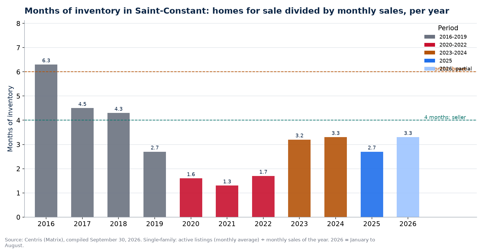 Months of inventory in Saint-Constant per year, 2016-2026