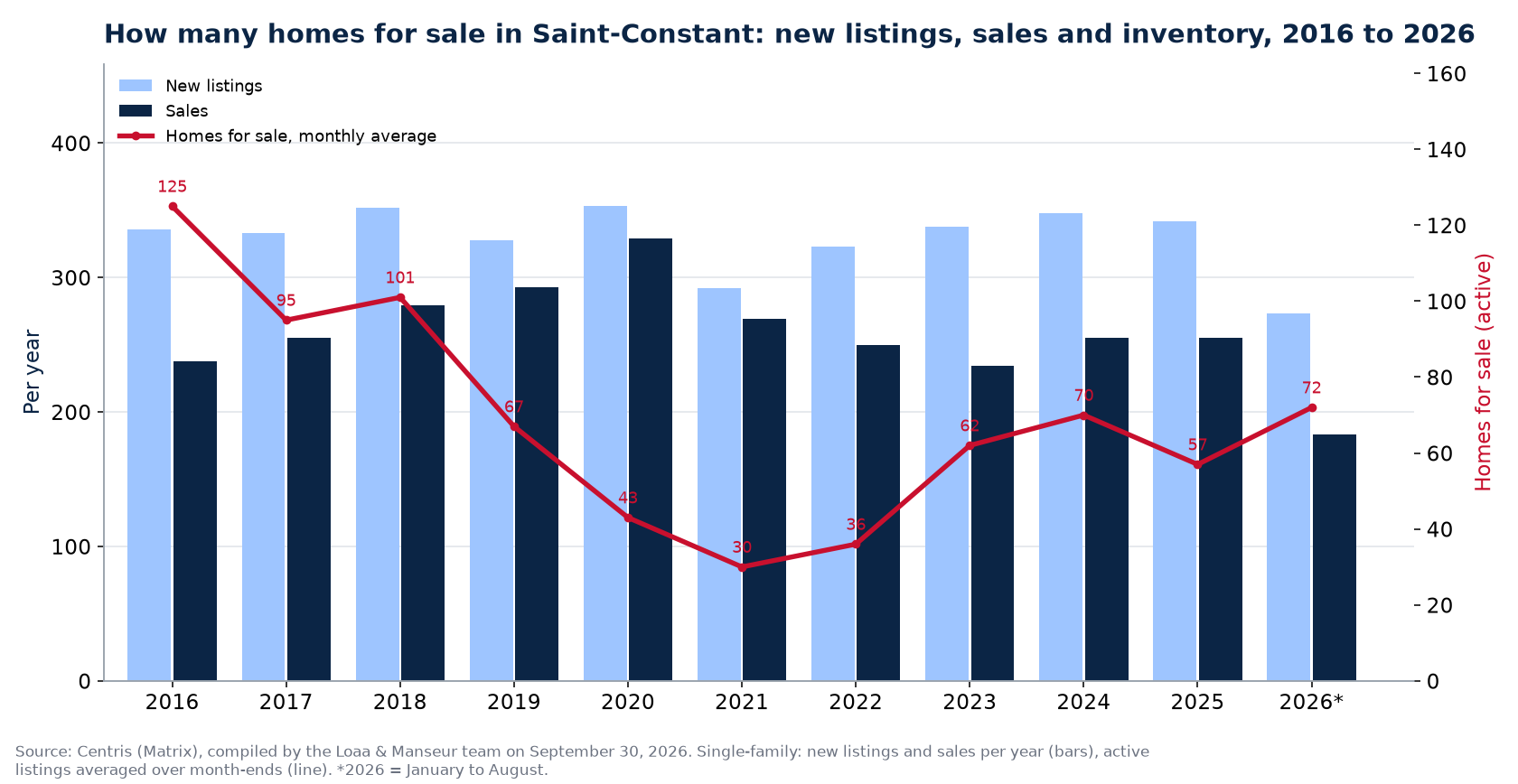 Homes for sale and new listings in Saint-Constant per year from 2016 to 2026, Centris data