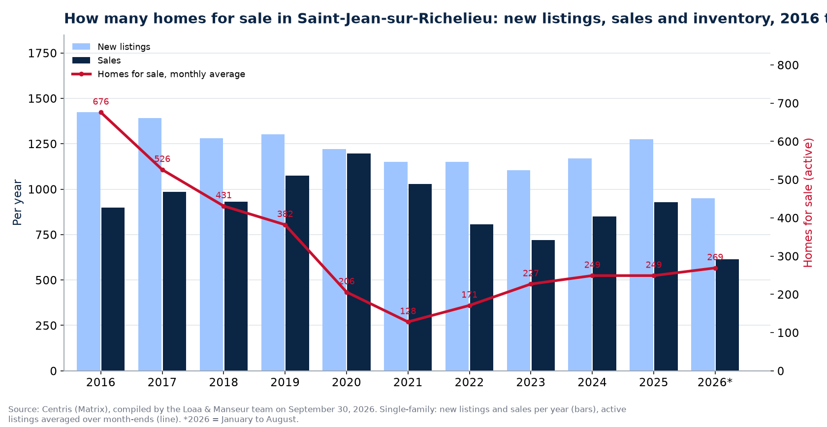 Homes for sale and new listings in Saint-Jean-sur-Richelieu per year from 2016 to 2026, Centris data