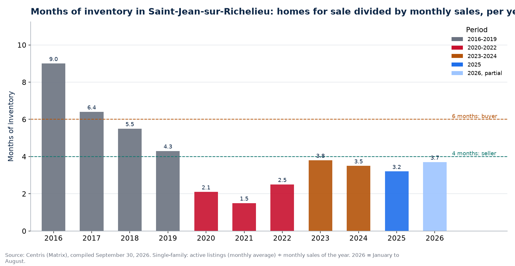 Months of inventory in Saint-Jean-sur-Richelieu per year, 2016-2026