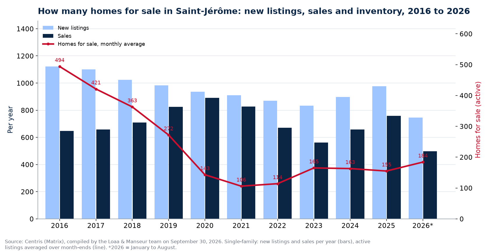 Homes for sale and new listings in Saint-Jérôme per year from 2016 to 2026, Centris data