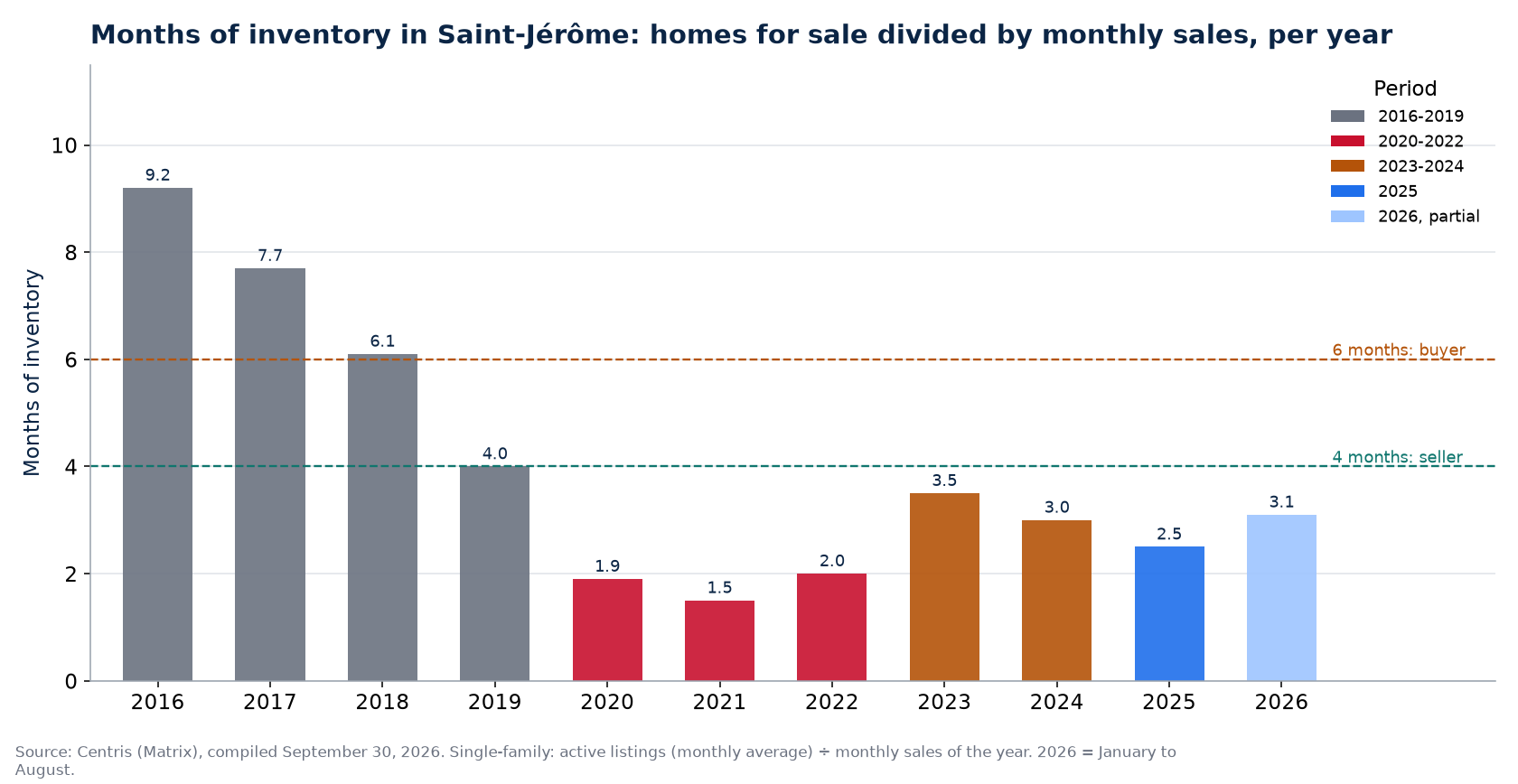 Months of inventory in Saint-Jérôme per year, 2016-2026