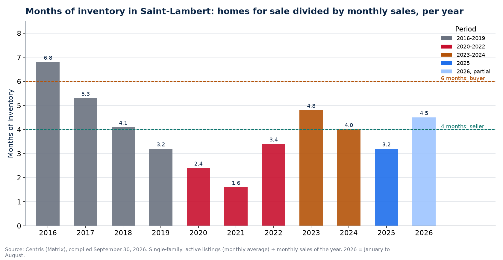 Months of inventory in Saint-Lambert per year, 2016-2026