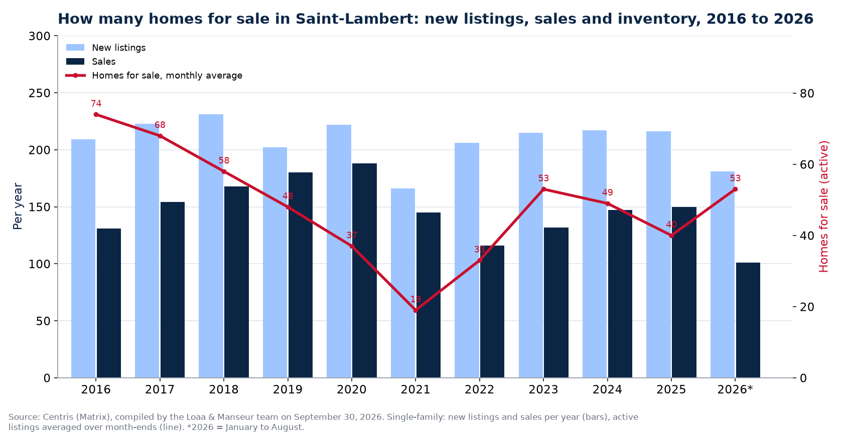 Homes for sale and new listings in Saint-Lambert per year from 2016 to 2026, Centris data