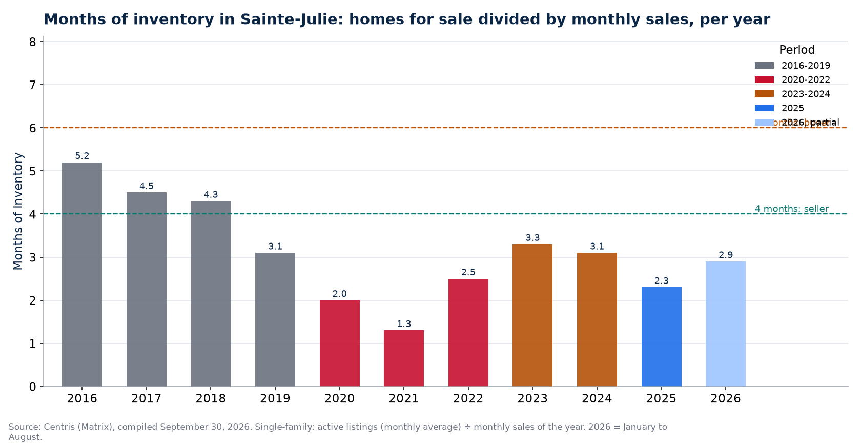 Months of inventory in Sainte-Julie per year, 2016-2026