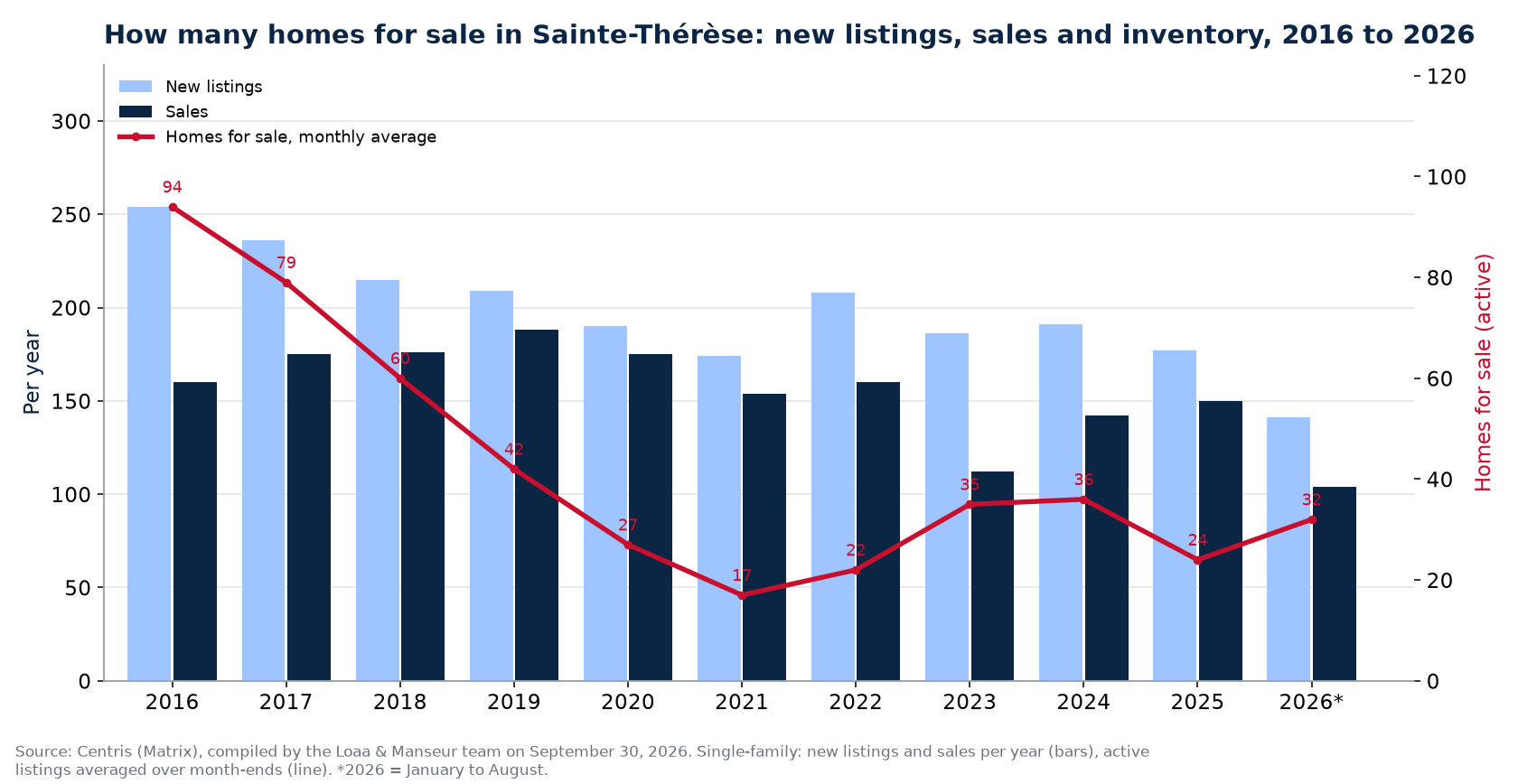 Homes for sale and new listings in Sainte-Thérèse per year from 2016 to 2026, Centris data