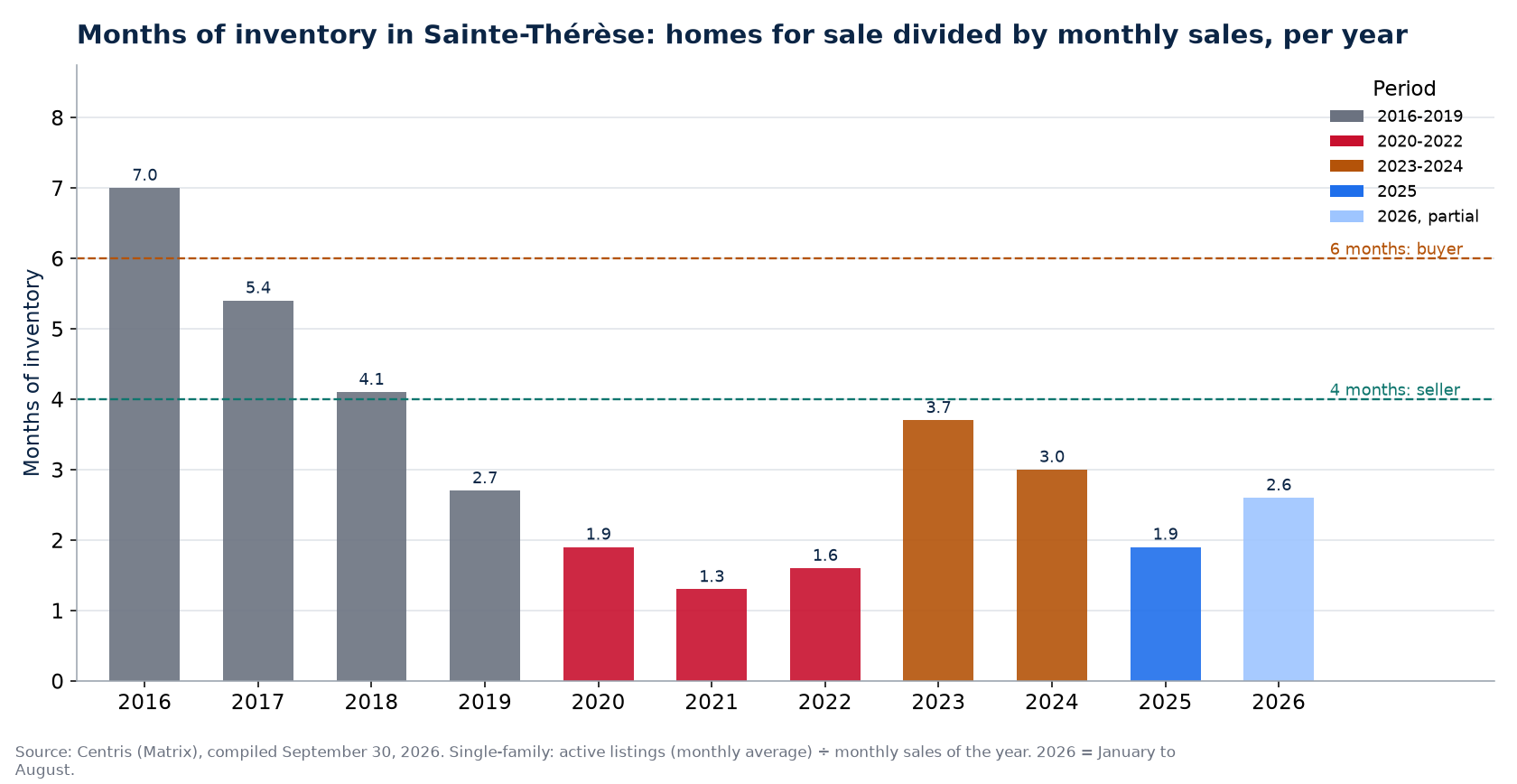 Months of inventory in Sainte-Thérèse per year, 2016-2026