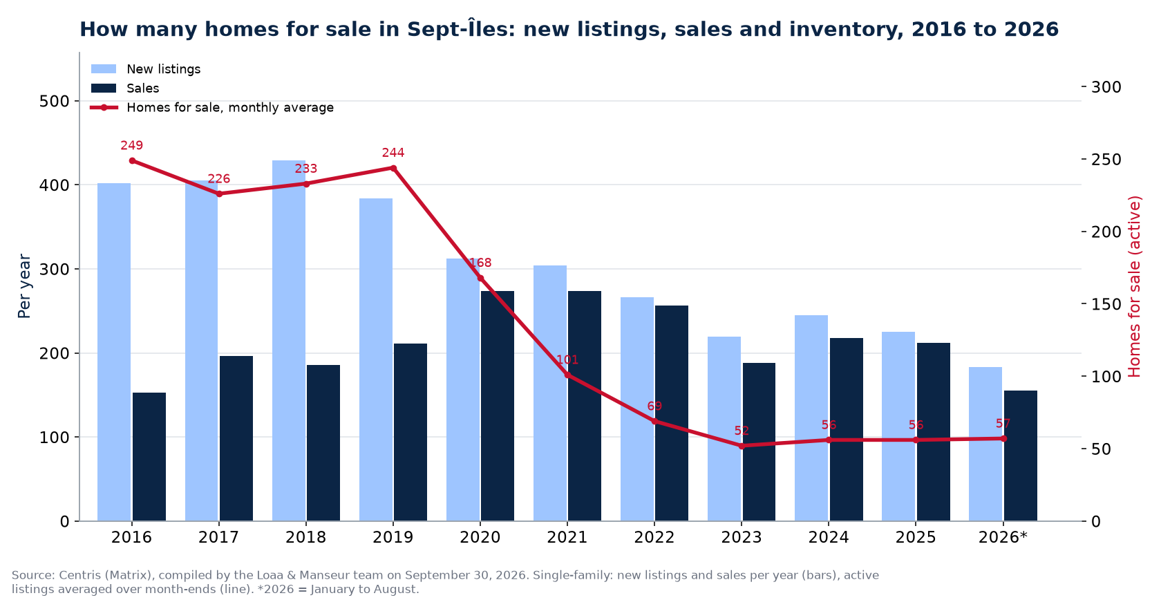 Homes for sale and new listings in Sept-Îles per year from 2016 to 2026, Centris data
