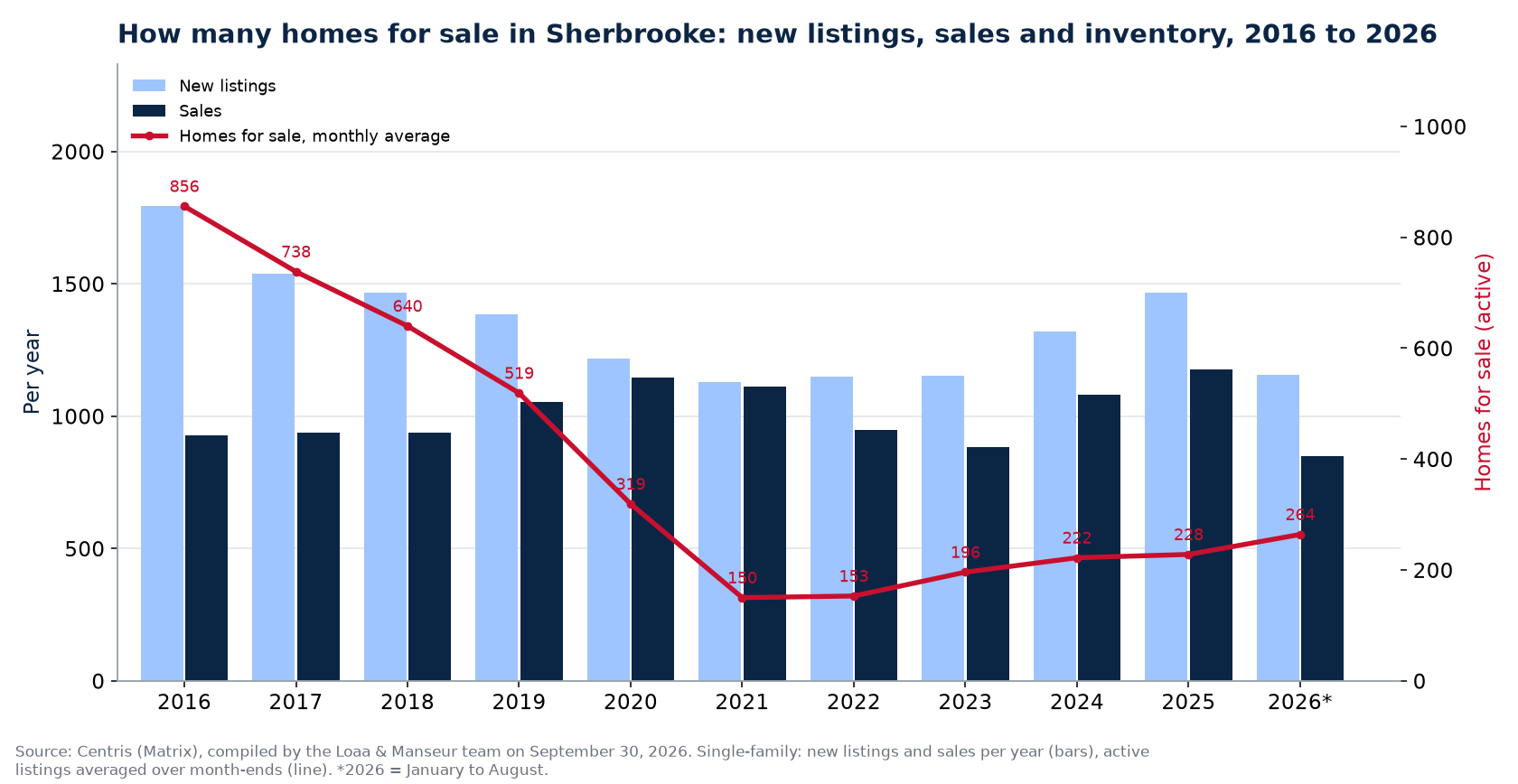 Homes for sale and new listings in Sherbrooke per year from 2016 to 2026, Centris data