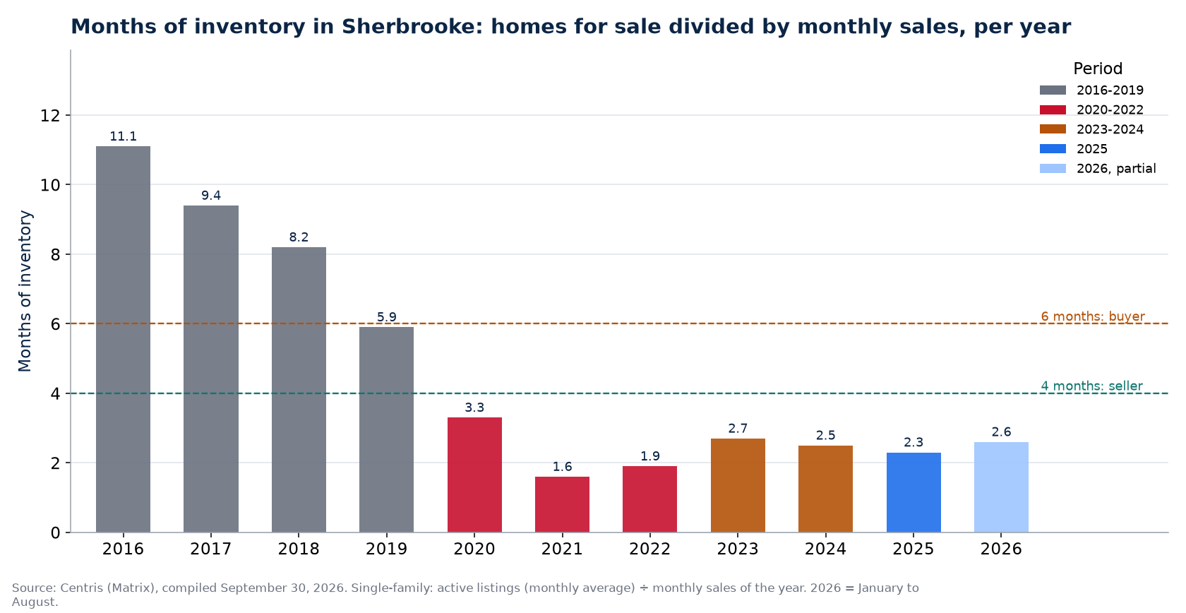 Months of inventory in Sherbrooke per year, 2016-2026