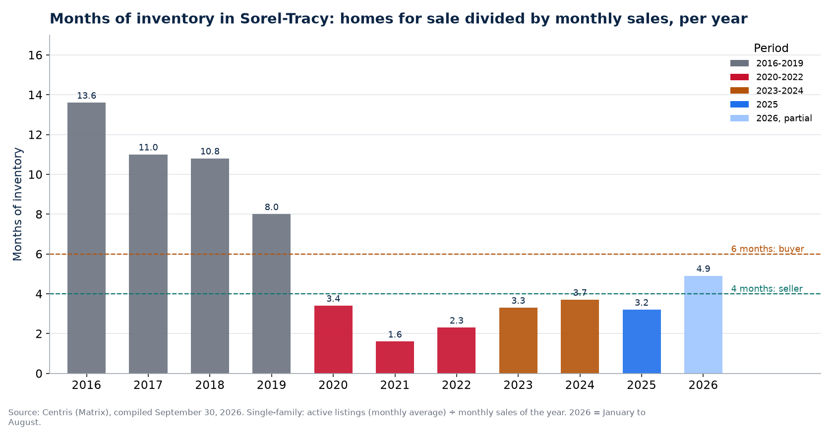 Months of inventory in Sorel-Tracy per year, 2016-2026