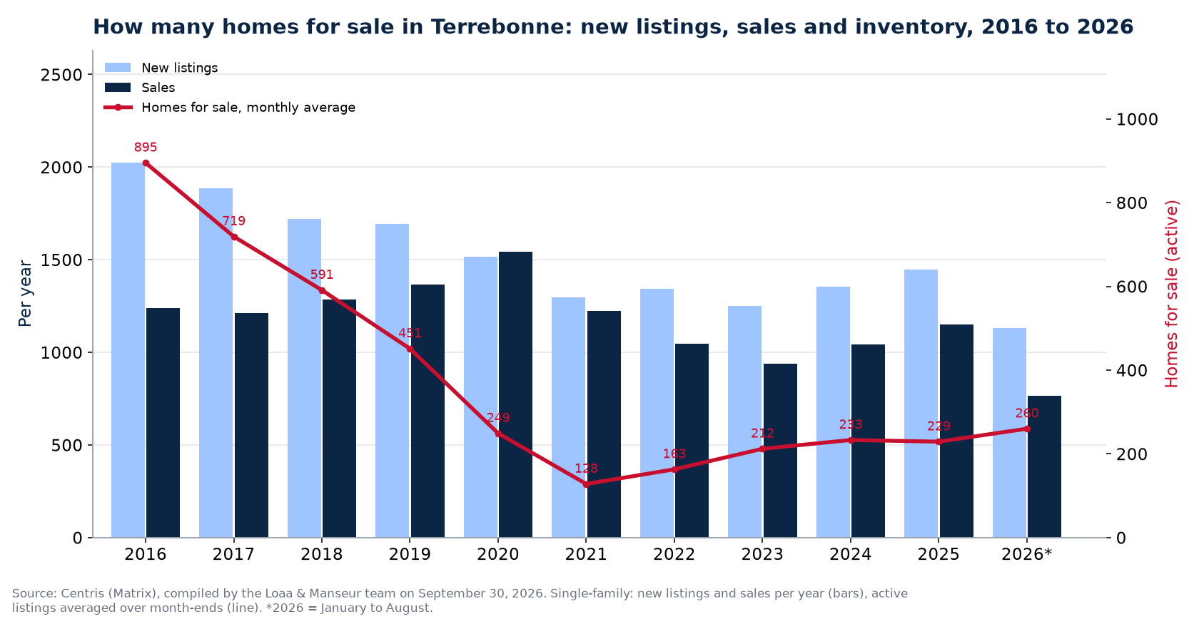 Homes for sale and new listings in Terrebonne per year from 2016 to 2026, Centris data