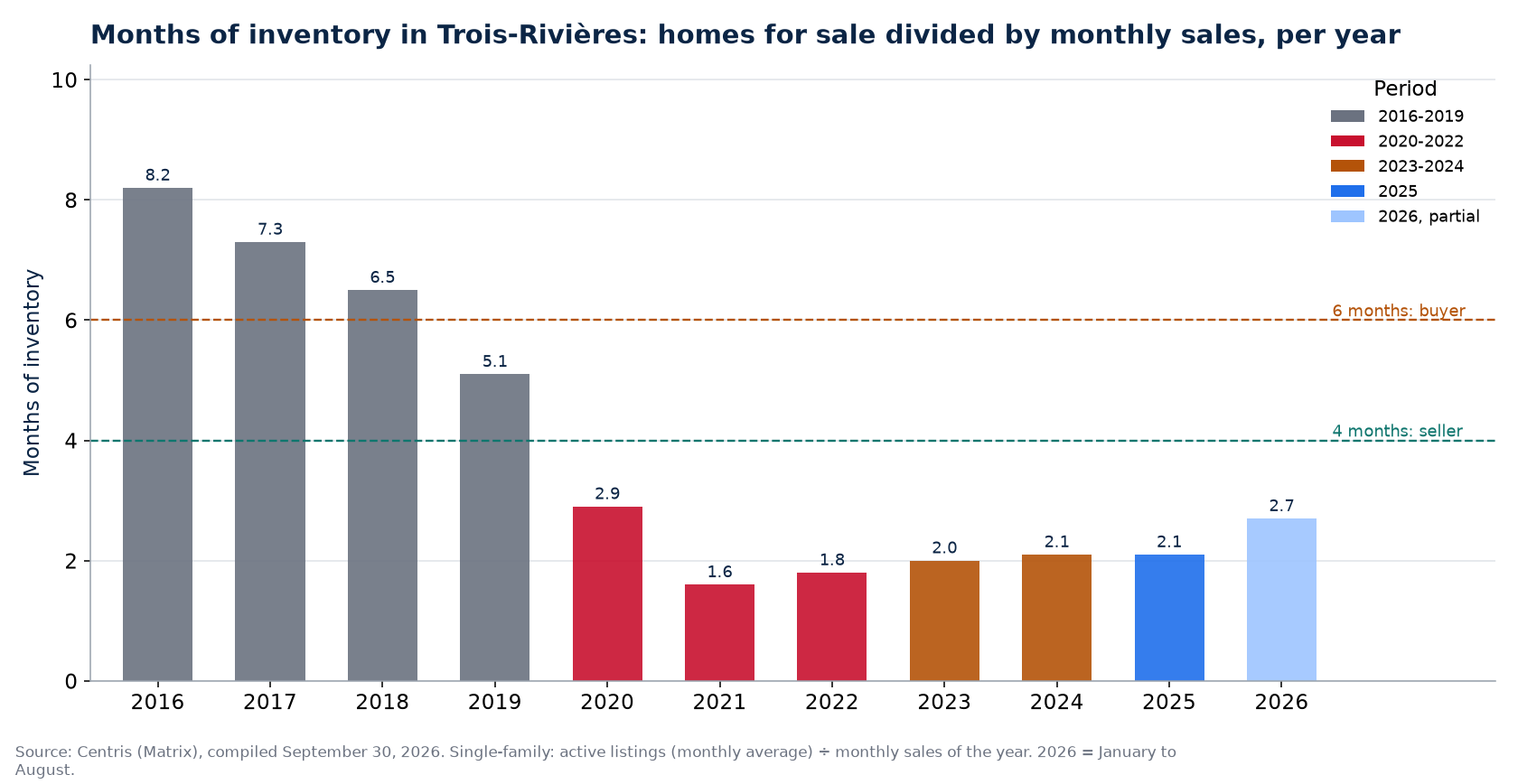 Months of inventory in Trois-Rivières per year, 2016-2026