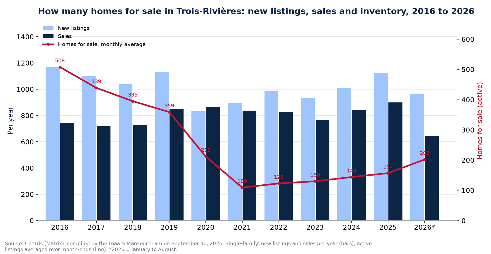 Homes for sale and new listings in Trois-Rivières per year from 2016 to 2026, Centris data