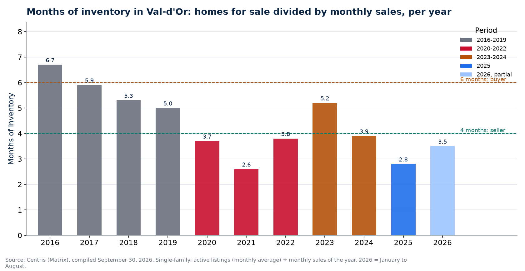 Months of inventory in Val-d'Or per year, 2016-2026