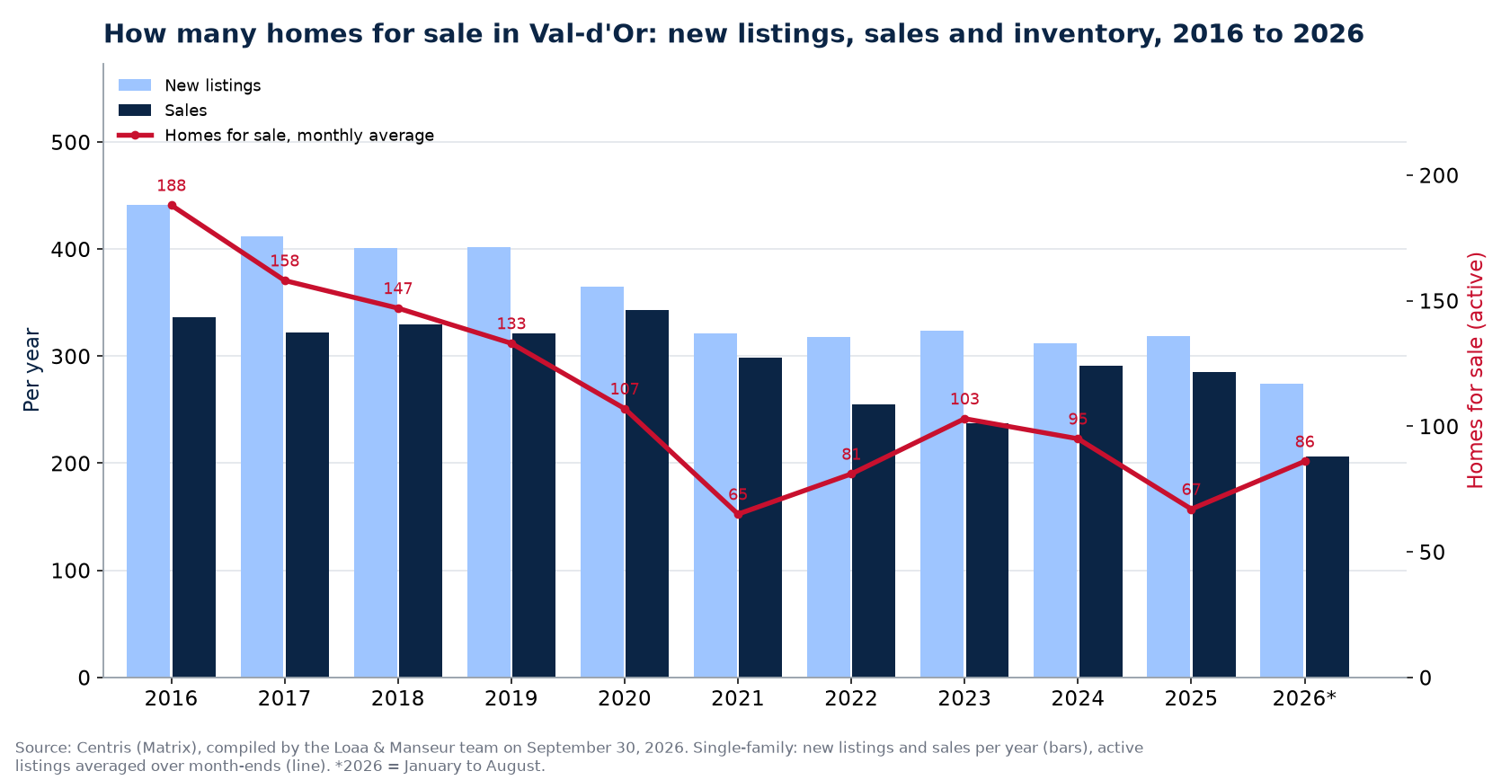 Homes for sale and new listings in Val-d'Or per year from 2016 to 2026, Centris data