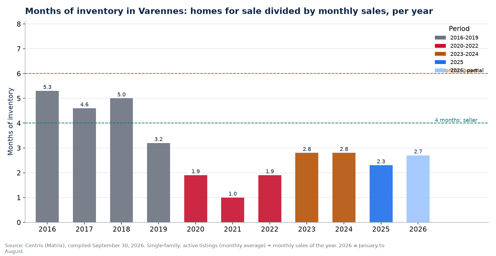 Months of inventory in Varennes per year, 2016-2026