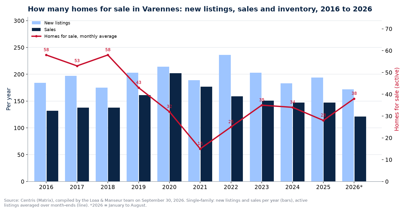 Homes for sale and new listings in Varennes per year from 2016 to 2026, Centris data