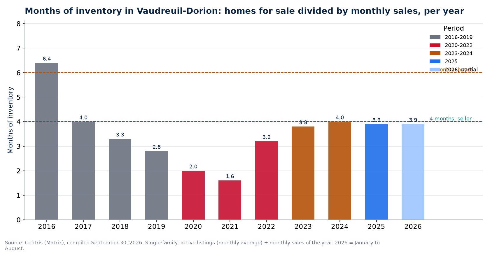 Months of inventory in Vaudreuil-Dorion per year, 2016-2026