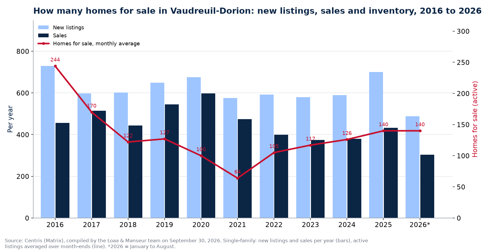 Homes for sale and new listings in Vaudreuil-Dorion per year from 2016 to 2026, Centris data
