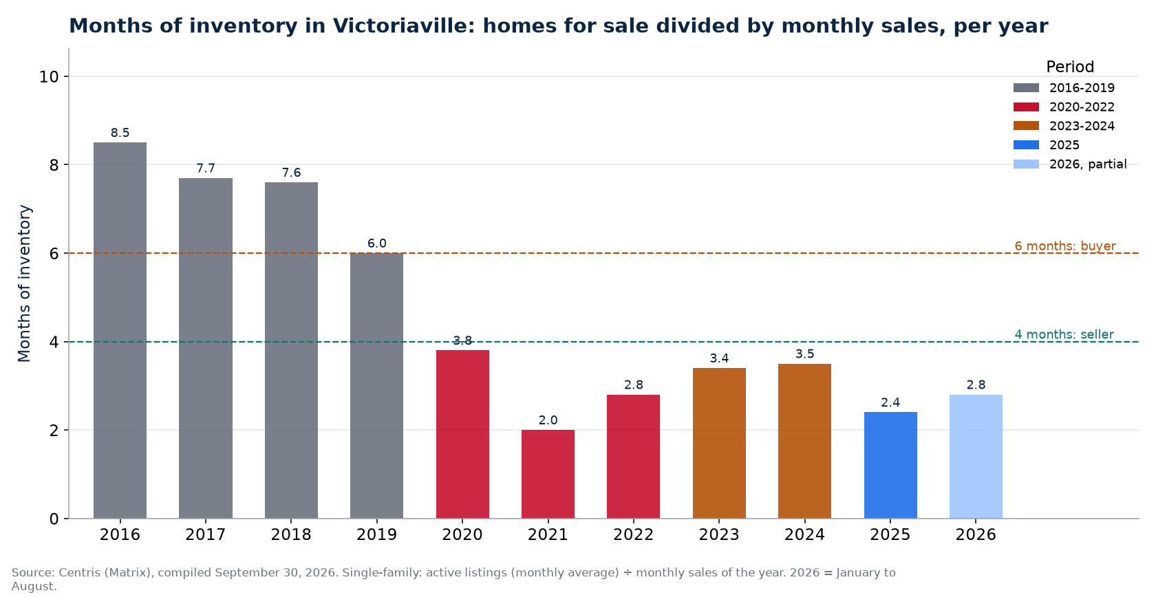 Months of inventory in Victoriaville per year, 2016-2026
