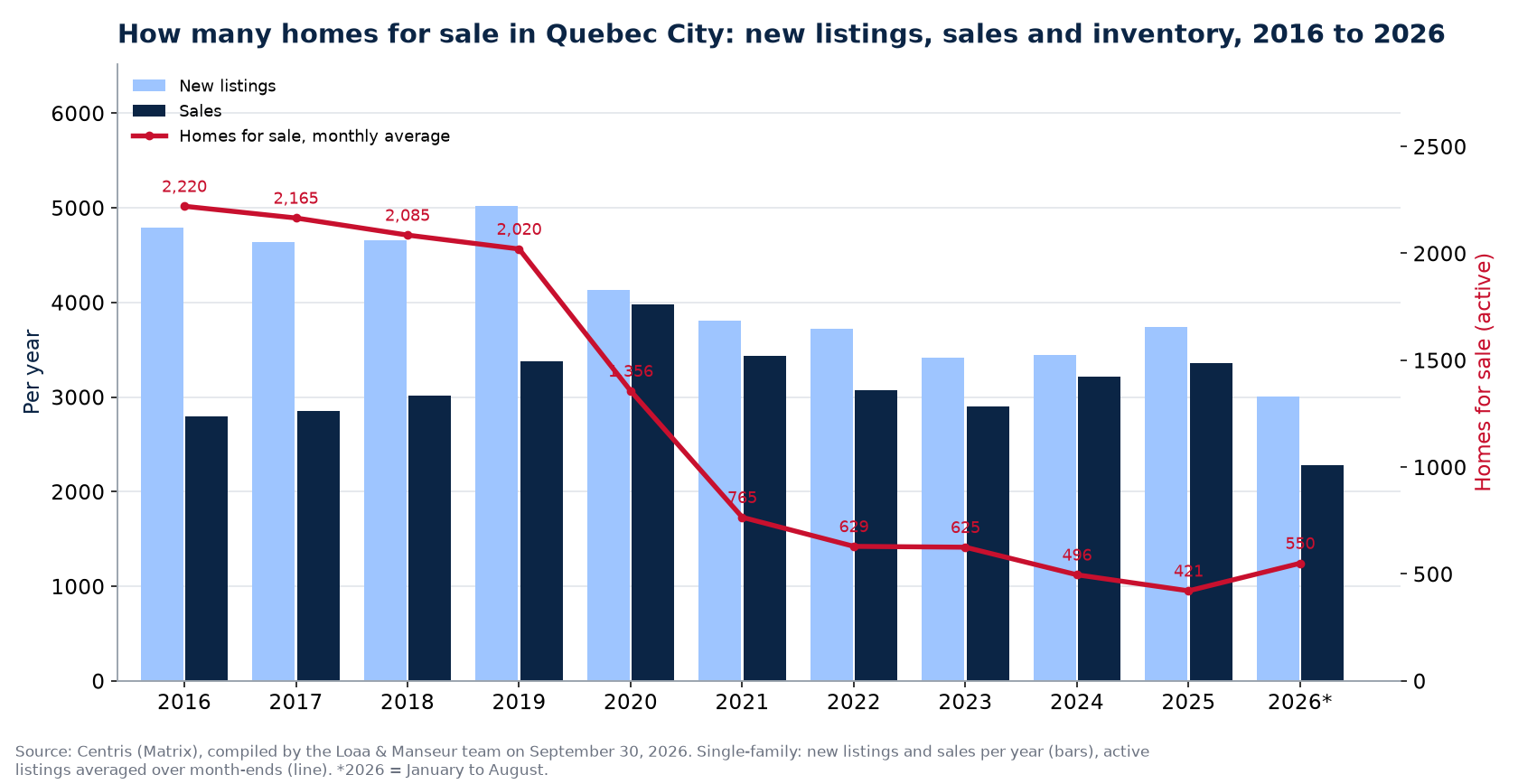 Homes for sale and new listings in Quebec City per year from 2016 to 2026, Centris data