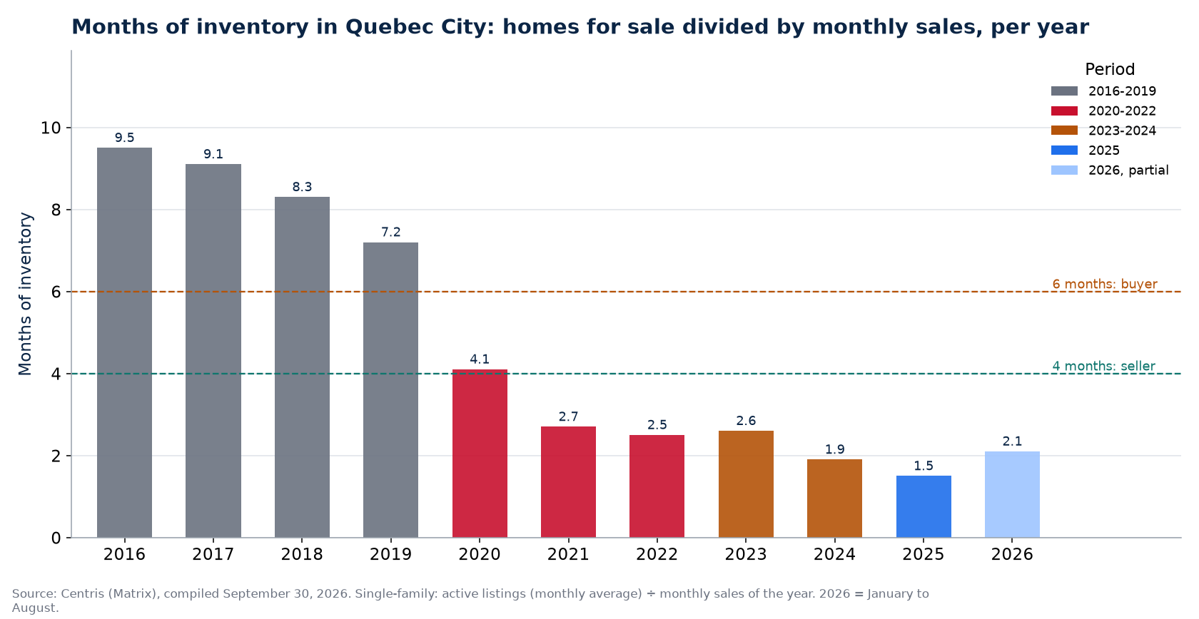 Months of inventory in Quebec City per year, 2016-2026
