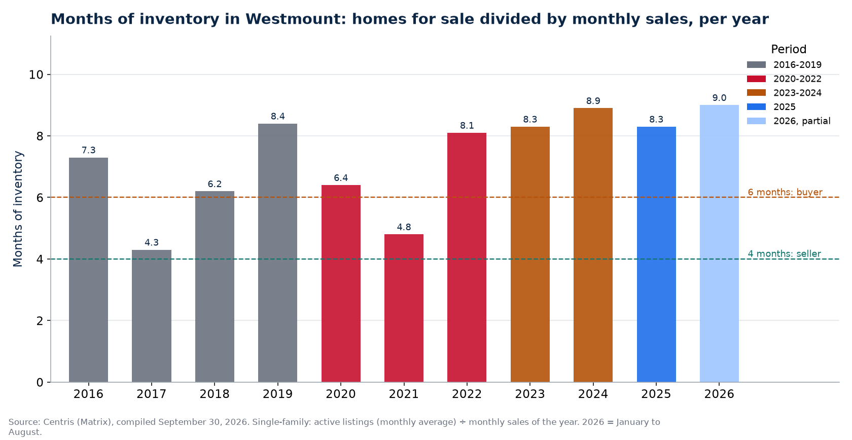 Months of inventory in Westmount per year, 2016-2026