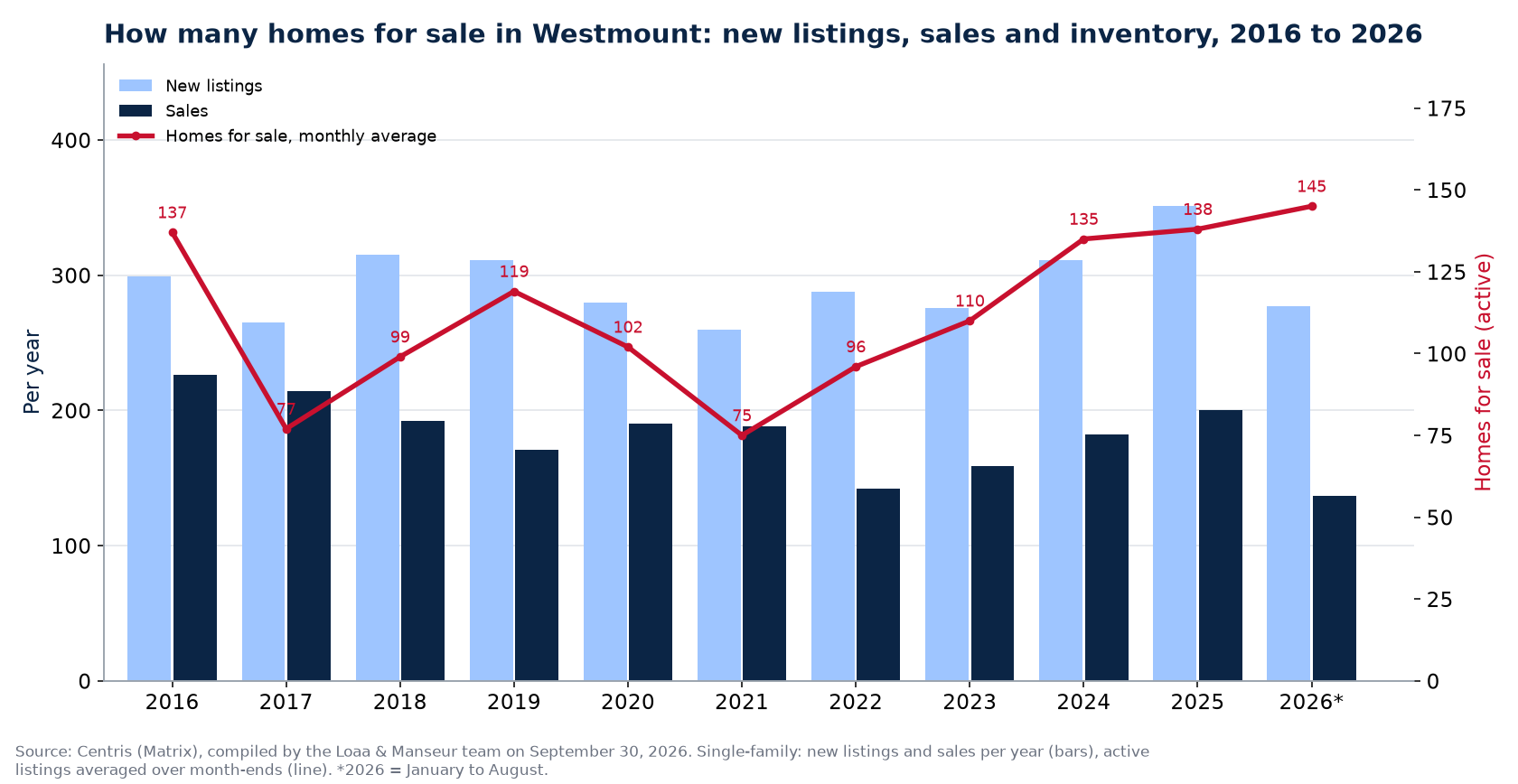 Homes for sale and new listings in Westmount per year from 2016 to 2026, Centris data