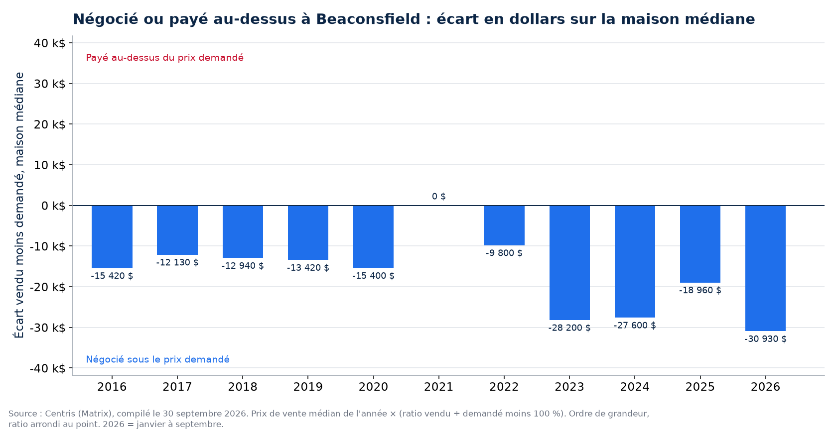 Argent négocié ou payé en surenchère sur la maison médiane à Beaconsfield, par année