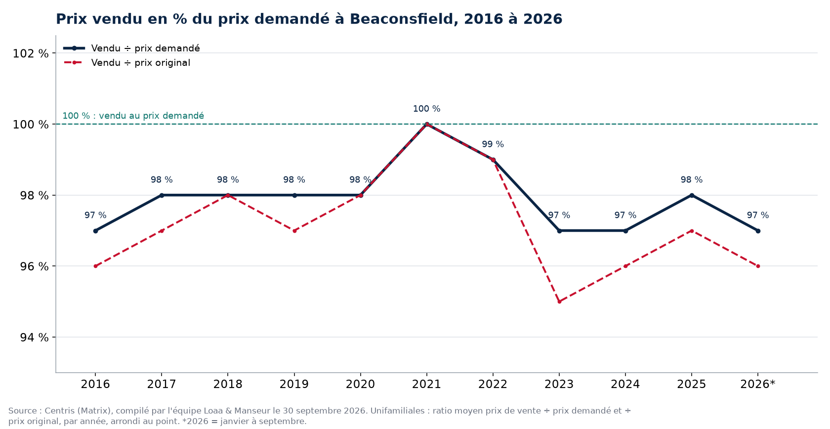 Ratio prix vendu sur prix demandé des maisons à Beaconsfield de 2016 à 2026, données Centris