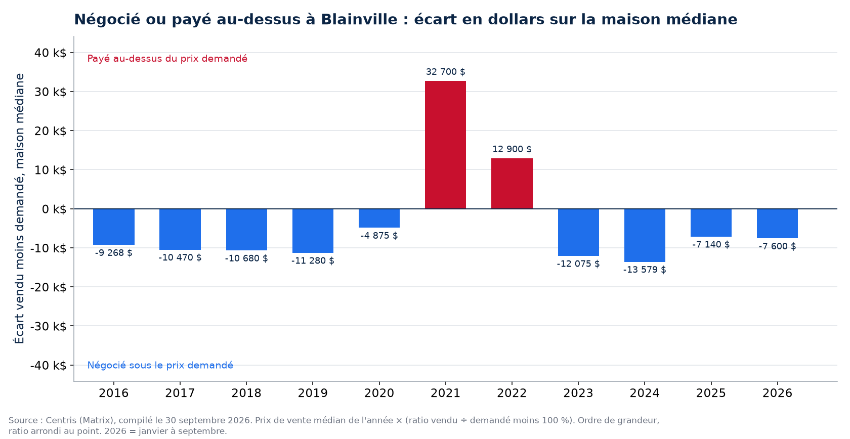 Argent négocié ou payé en surenchère sur la maison médiane à Blainville, par année