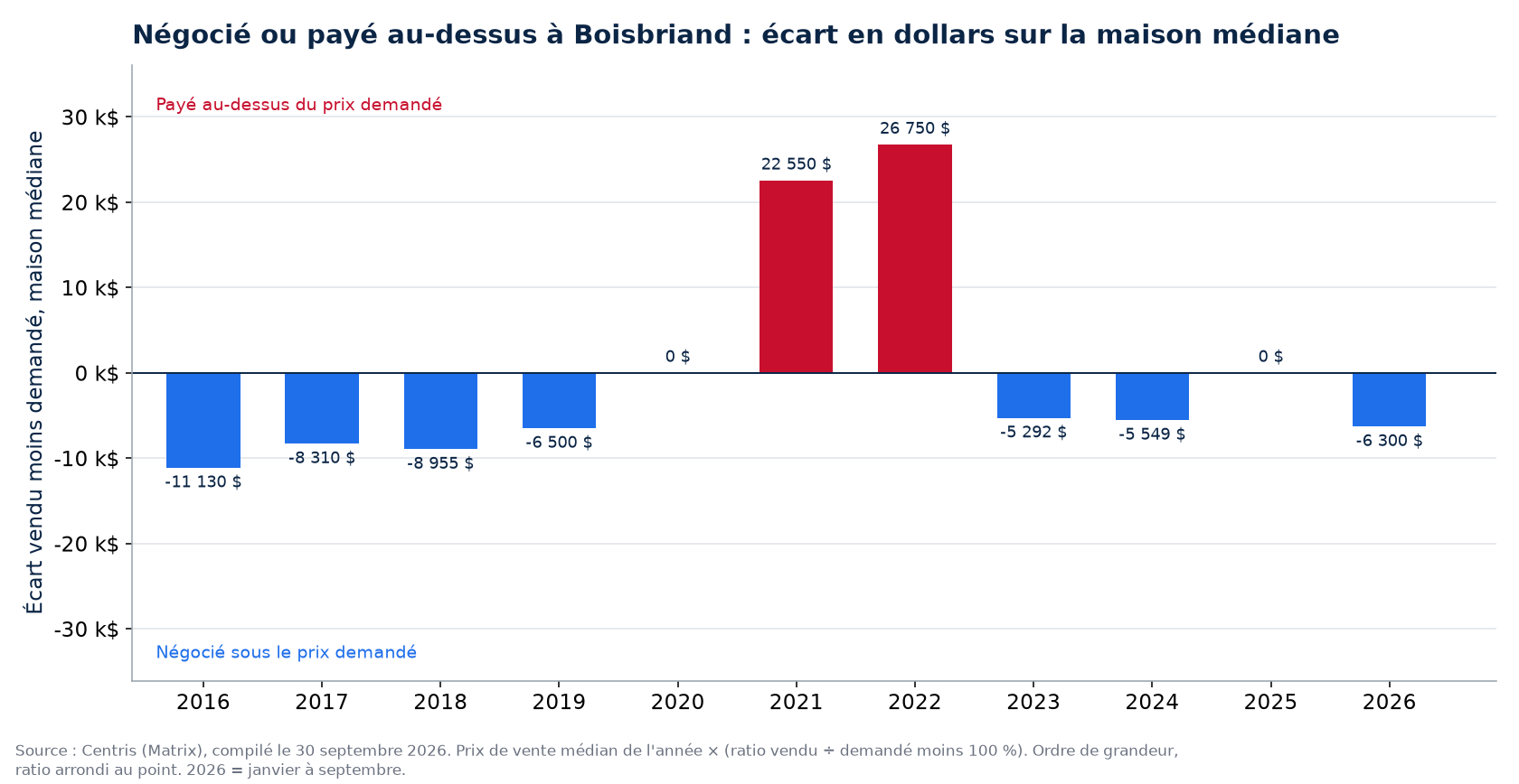 Argent négocié ou payé en surenchère sur la maison médiane à Boisbriand, par année