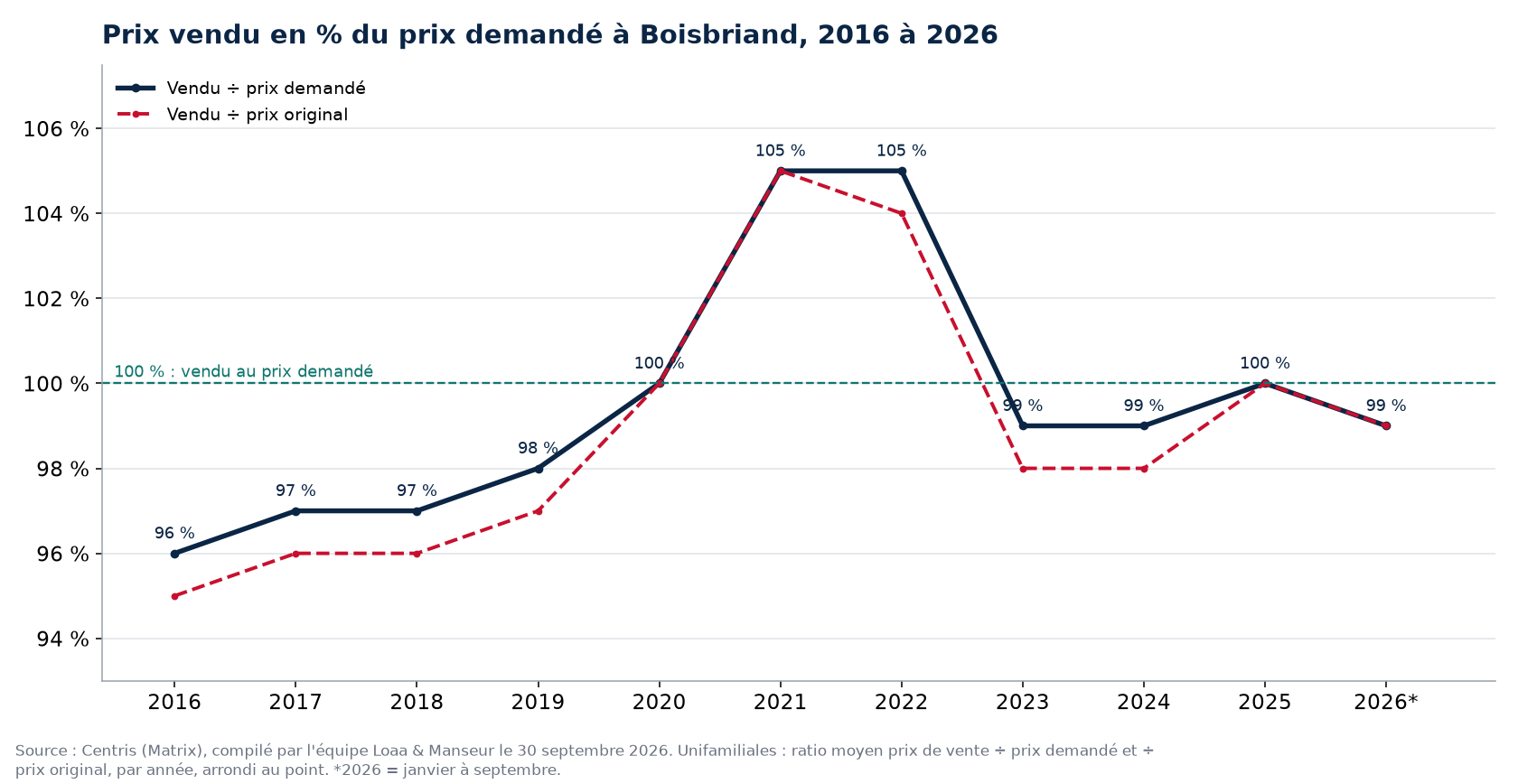 Ratio prix vendu sur prix demandé des maisons à Boisbriand de 2016 à 2026, données Centris