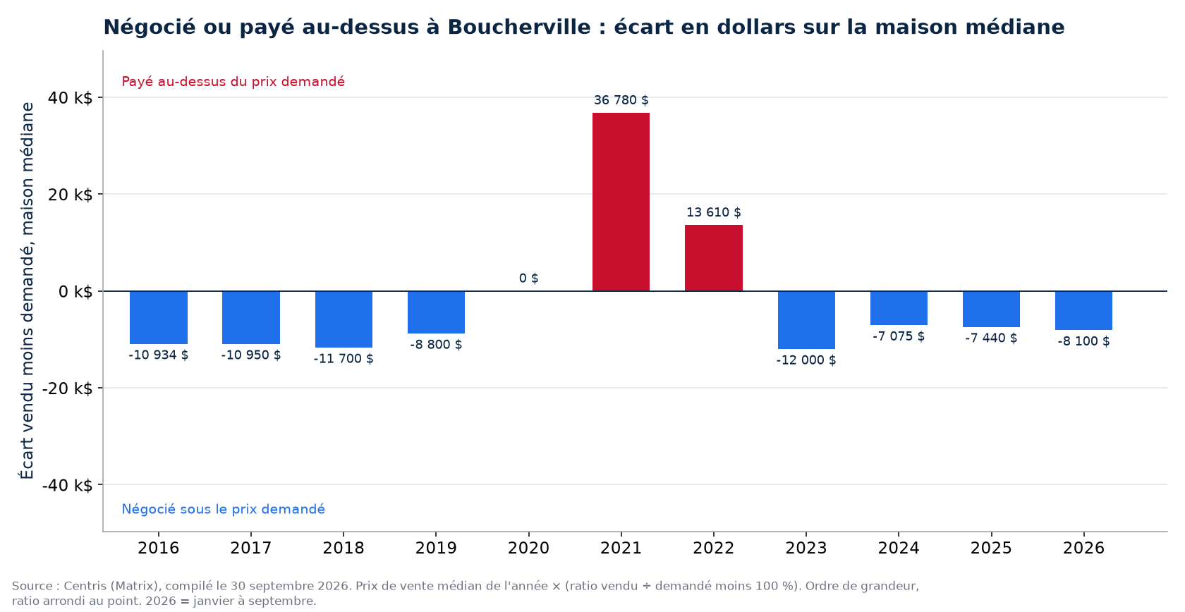 Argent négocié ou payé en surenchère sur la maison médiane à Boucherville, par année