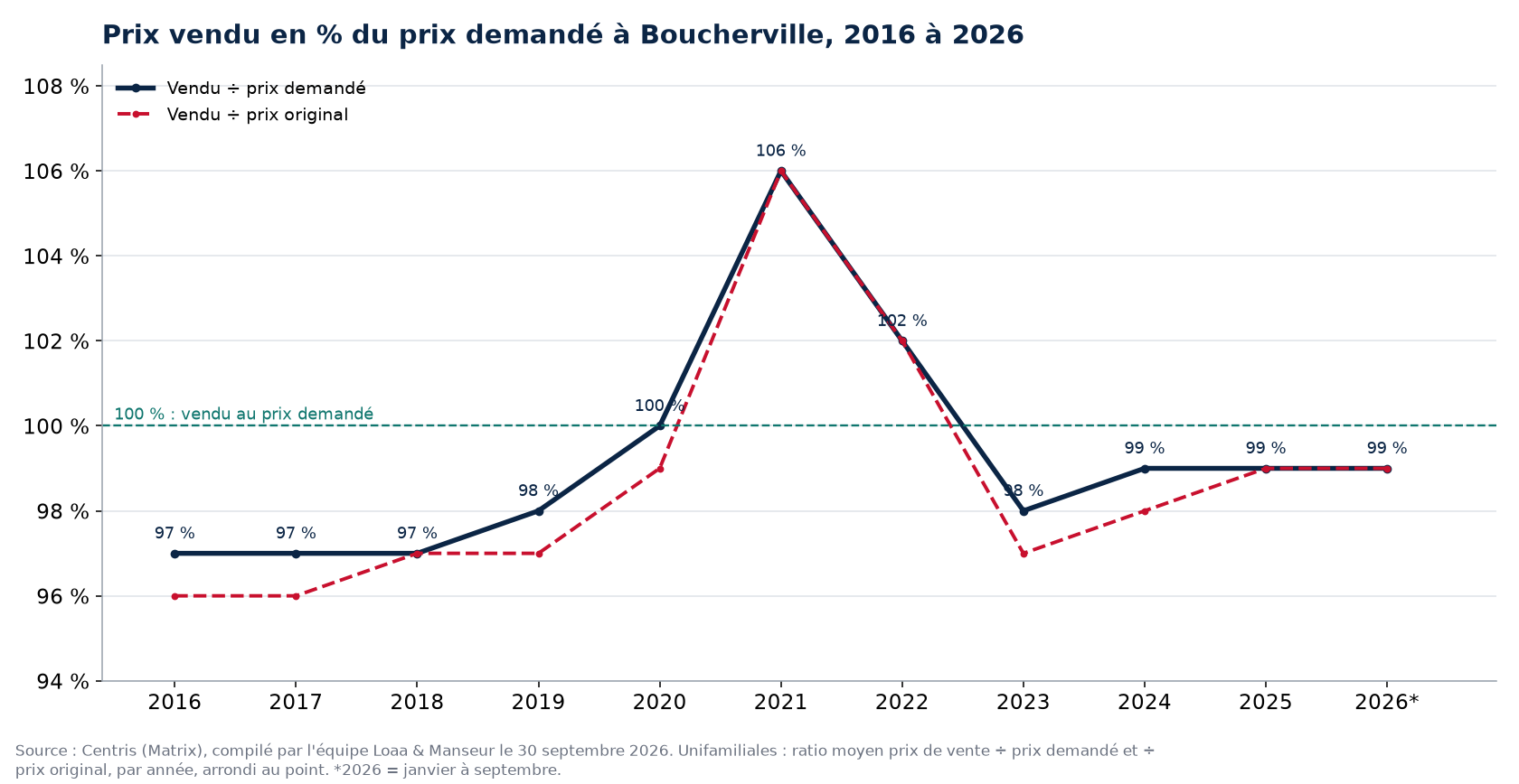 Ratio prix vendu sur prix demandé des maisons à Boucherville de 2016 à 2026, données Centris