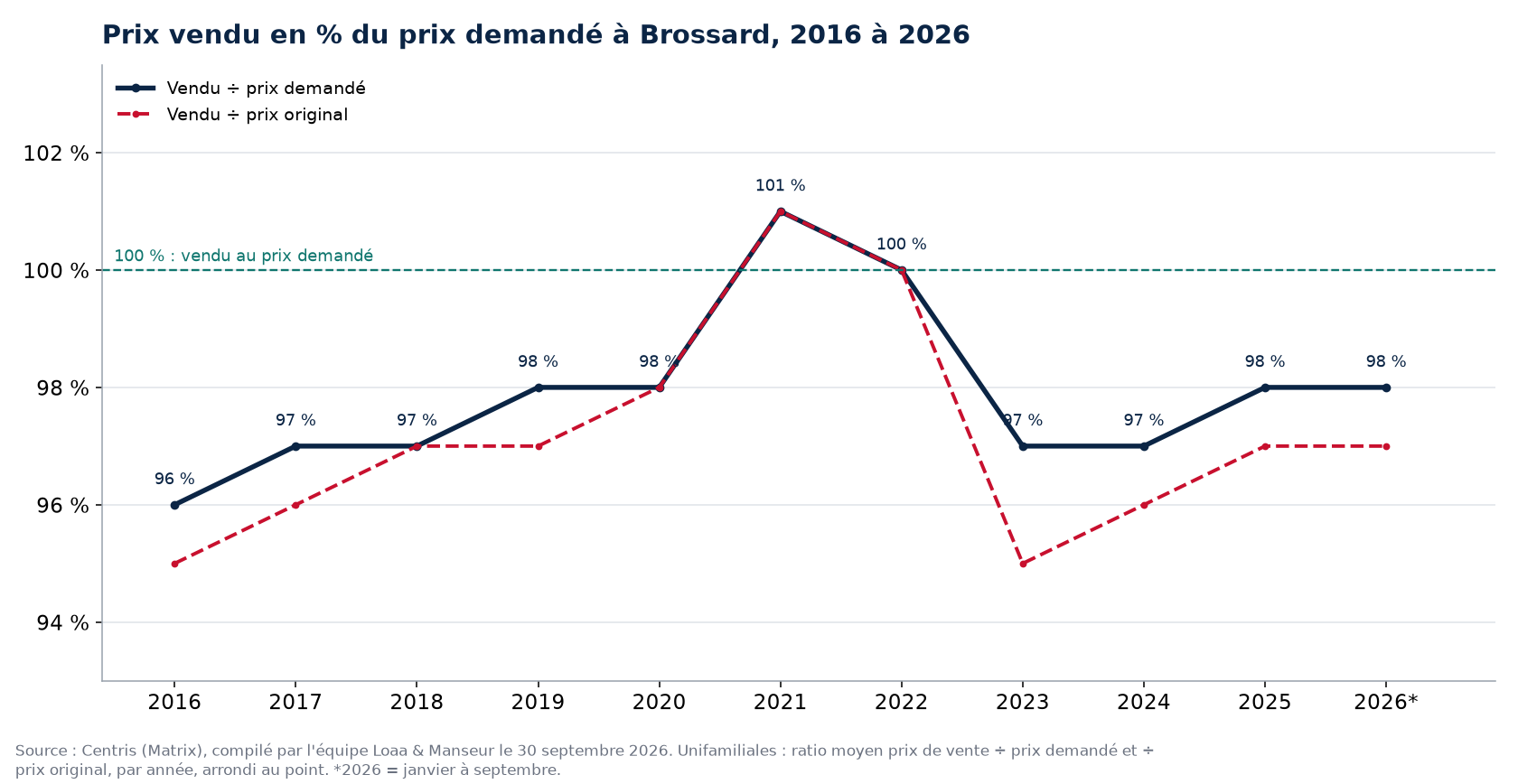 Ratio prix vendu sur prix demandé des maisons à Brossard de 2016 à 2026, données Centris
