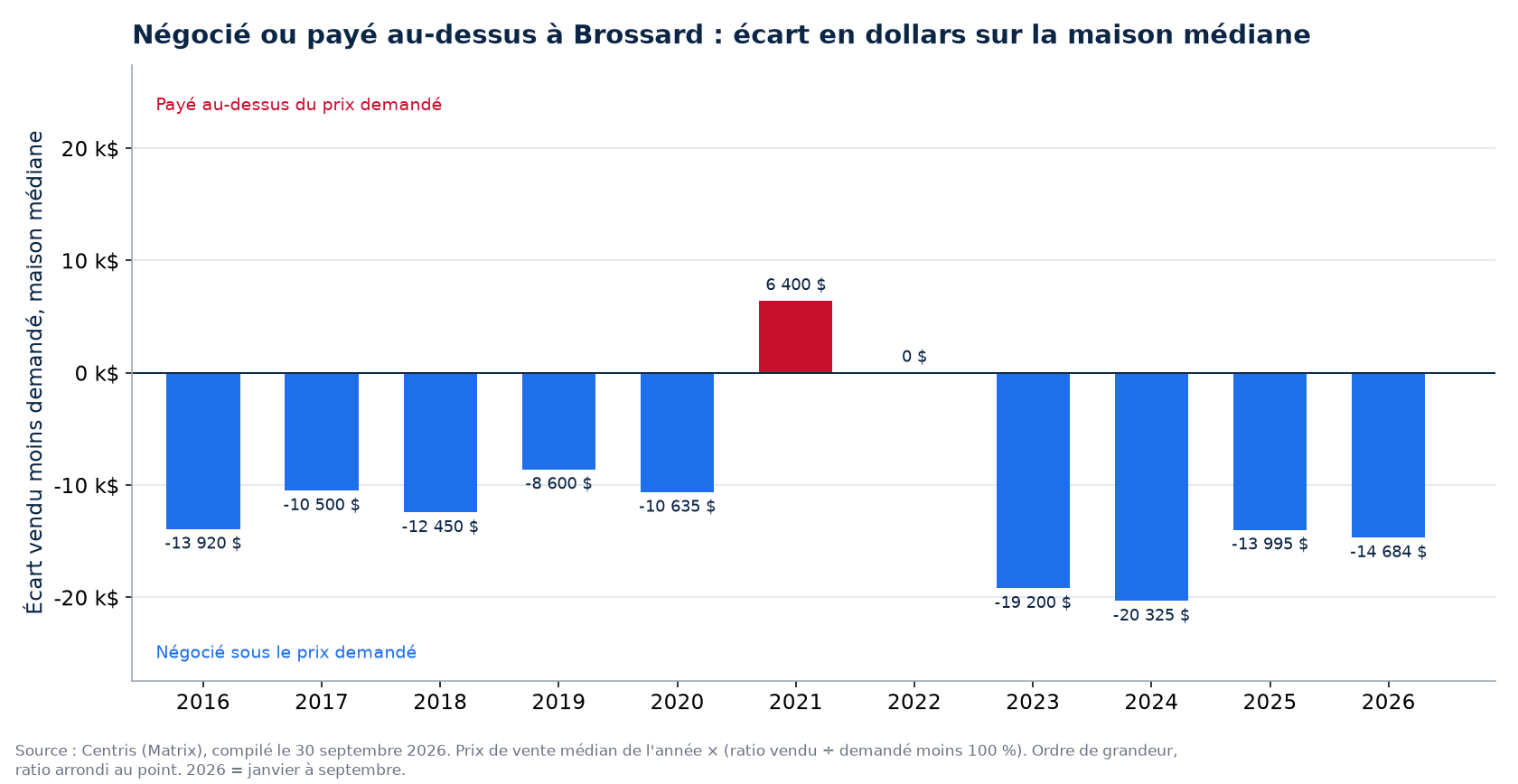 Argent négocié ou payé en surenchère sur la maison médiane à Brossard, par année