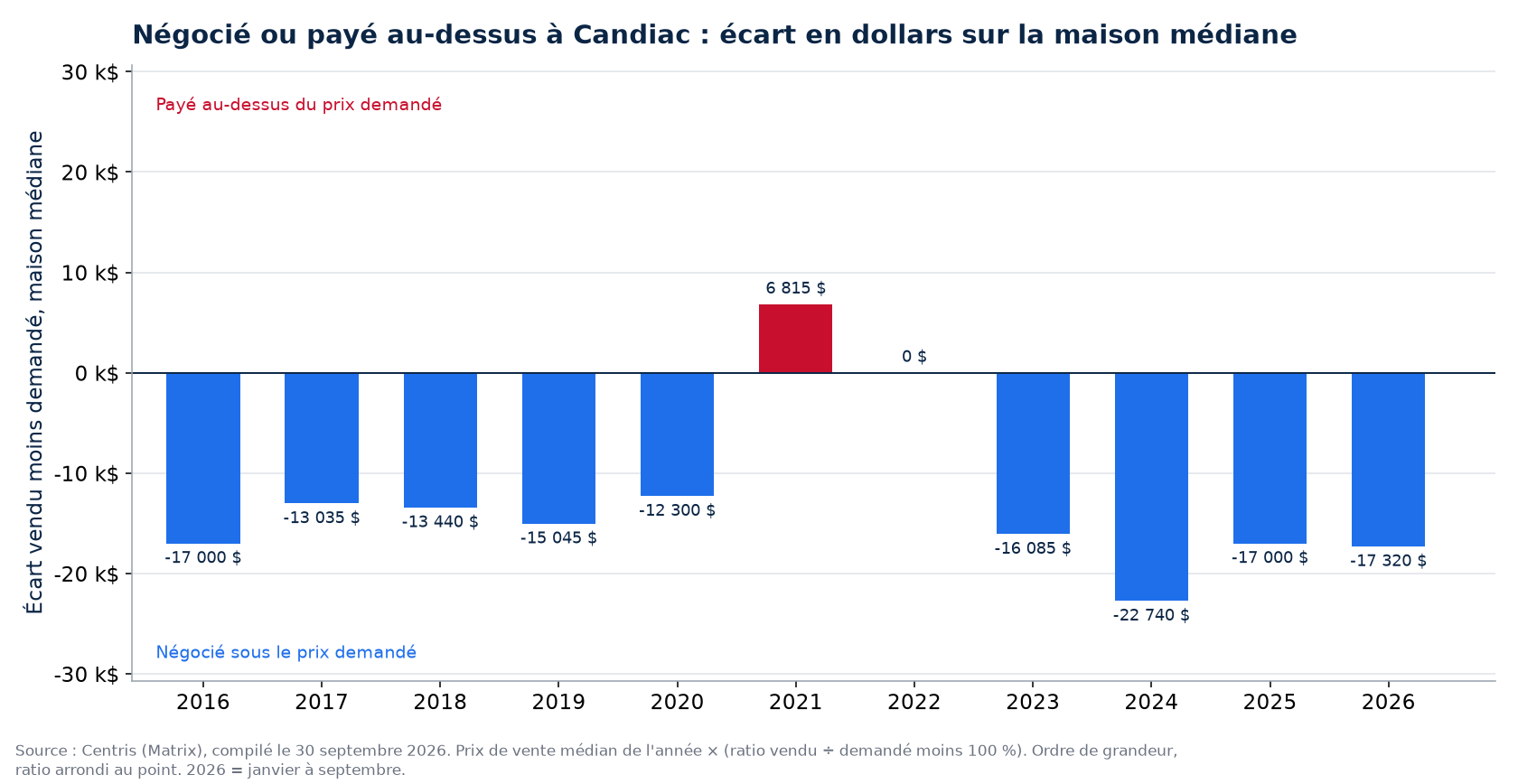 Argent négocié ou payé en surenchère sur la maison médiane à Candiac, par année