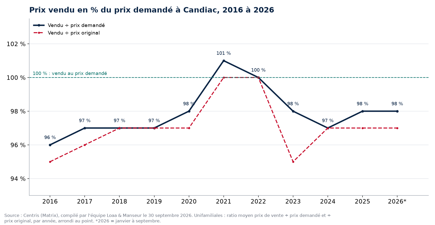 Ratio prix vendu sur prix demandé des maisons à Candiac de 2016 à 2026, données Centris