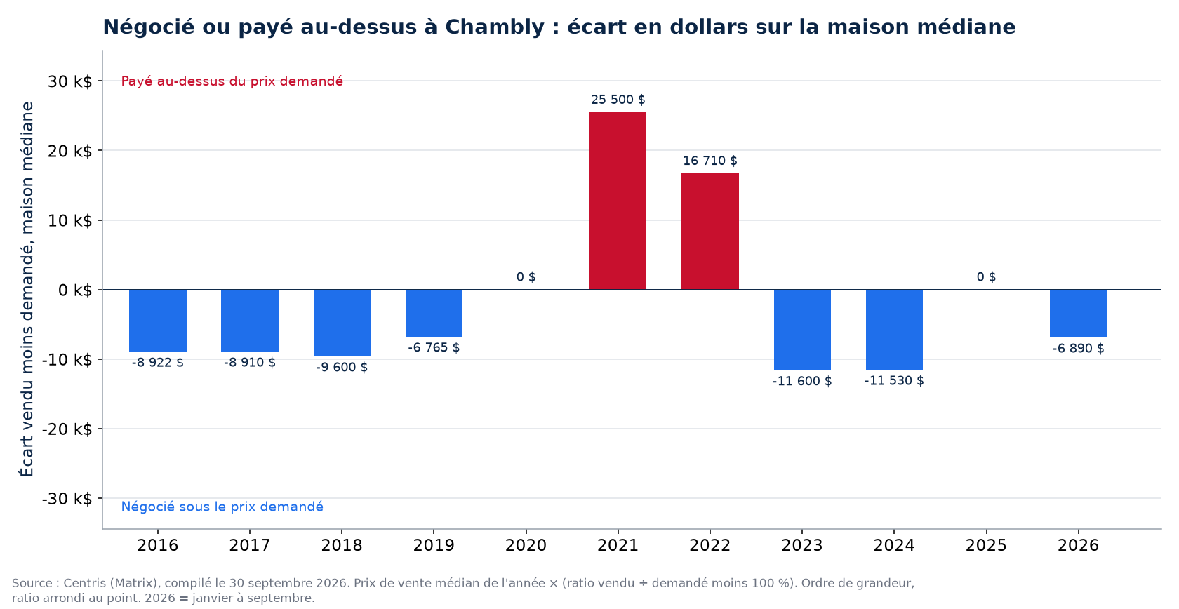 Argent négocié ou payé en surenchère sur la maison médiane à Chambly, par année