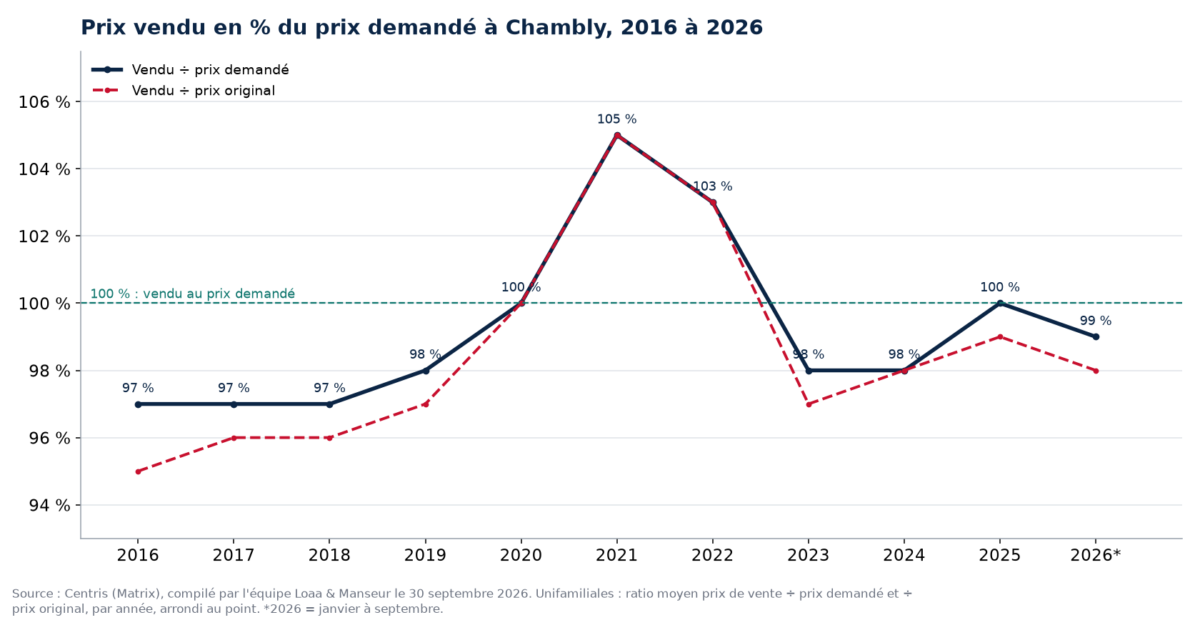 Ratio prix vendu sur prix demandé des maisons à Chambly de 2016 à 2026, données Centris