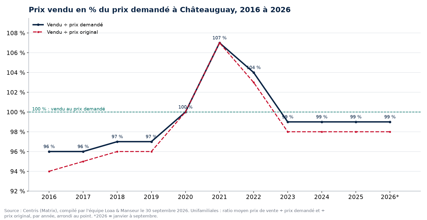 Ratio prix vendu sur prix demandé des maisons à Châteauguay de 2016 à 2026, données Centris