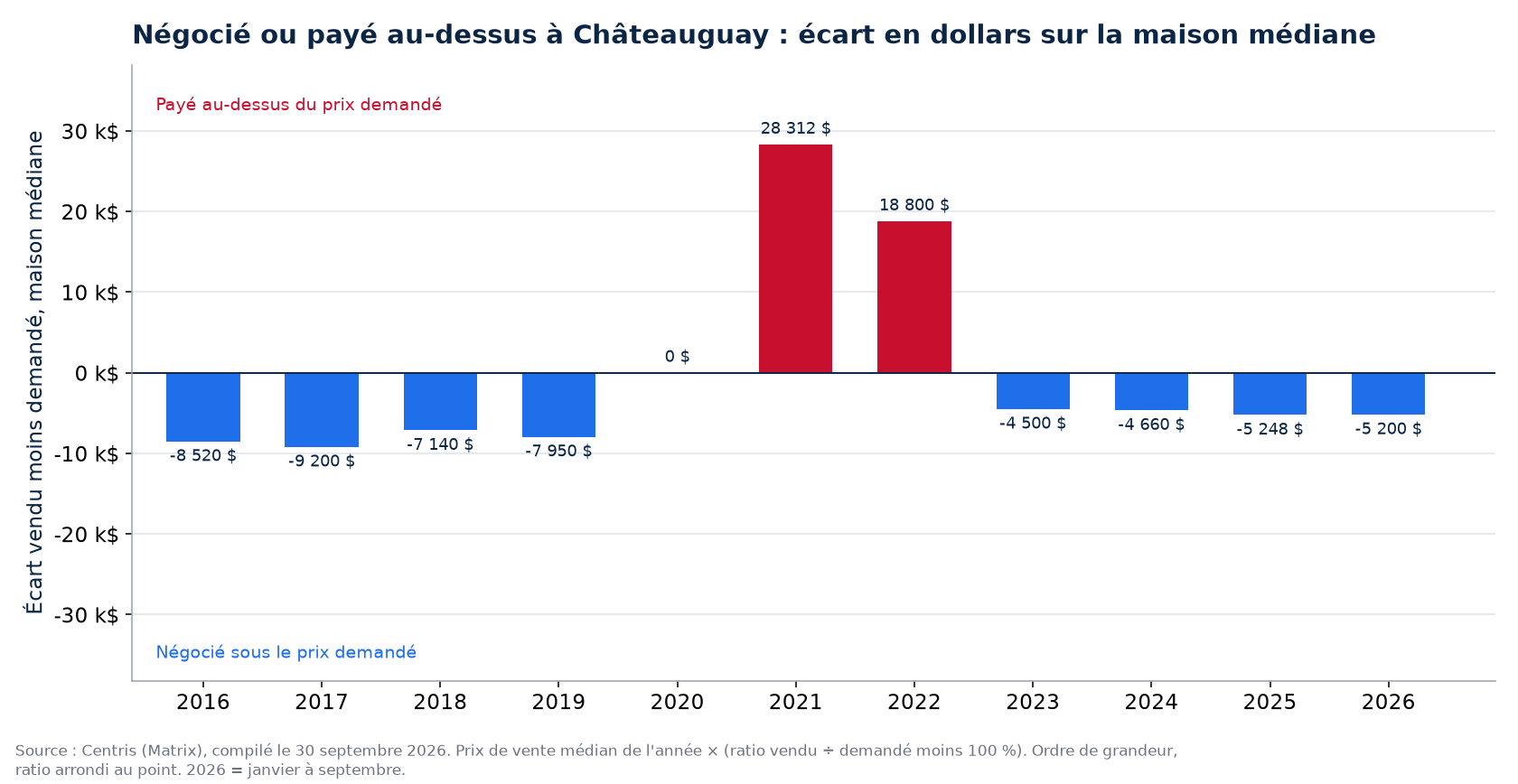 Argent négocié ou payé en surenchère sur la maison médiane à Châteauguay, par année