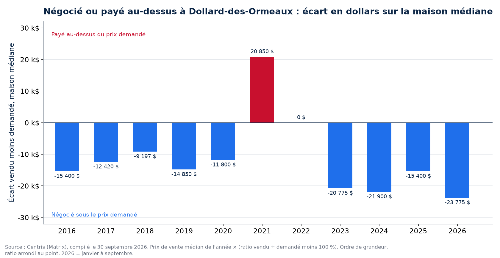 Argent négocié ou payé en surenchère sur la maison médiane à Dollard-des-Ormeaux, par année