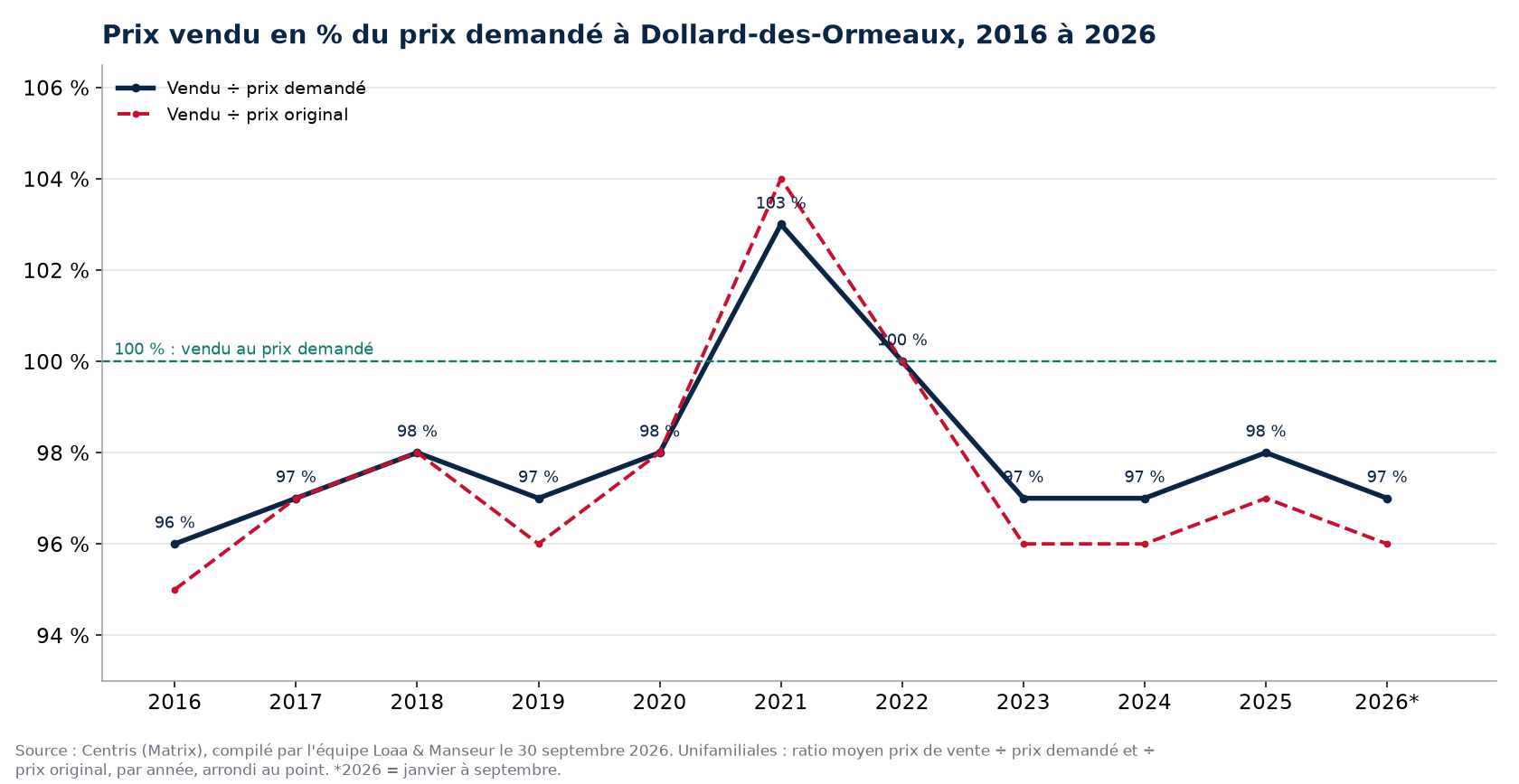 Ratio prix vendu sur prix demandé des maisons à Dollard-des-Ormeaux de 2016 à 2026, données Centris