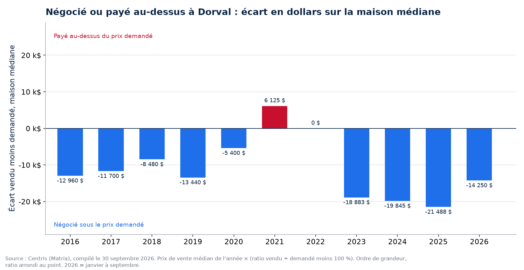 Argent négocié ou payé en surenchère sur la maison médiane à Dorval, par année