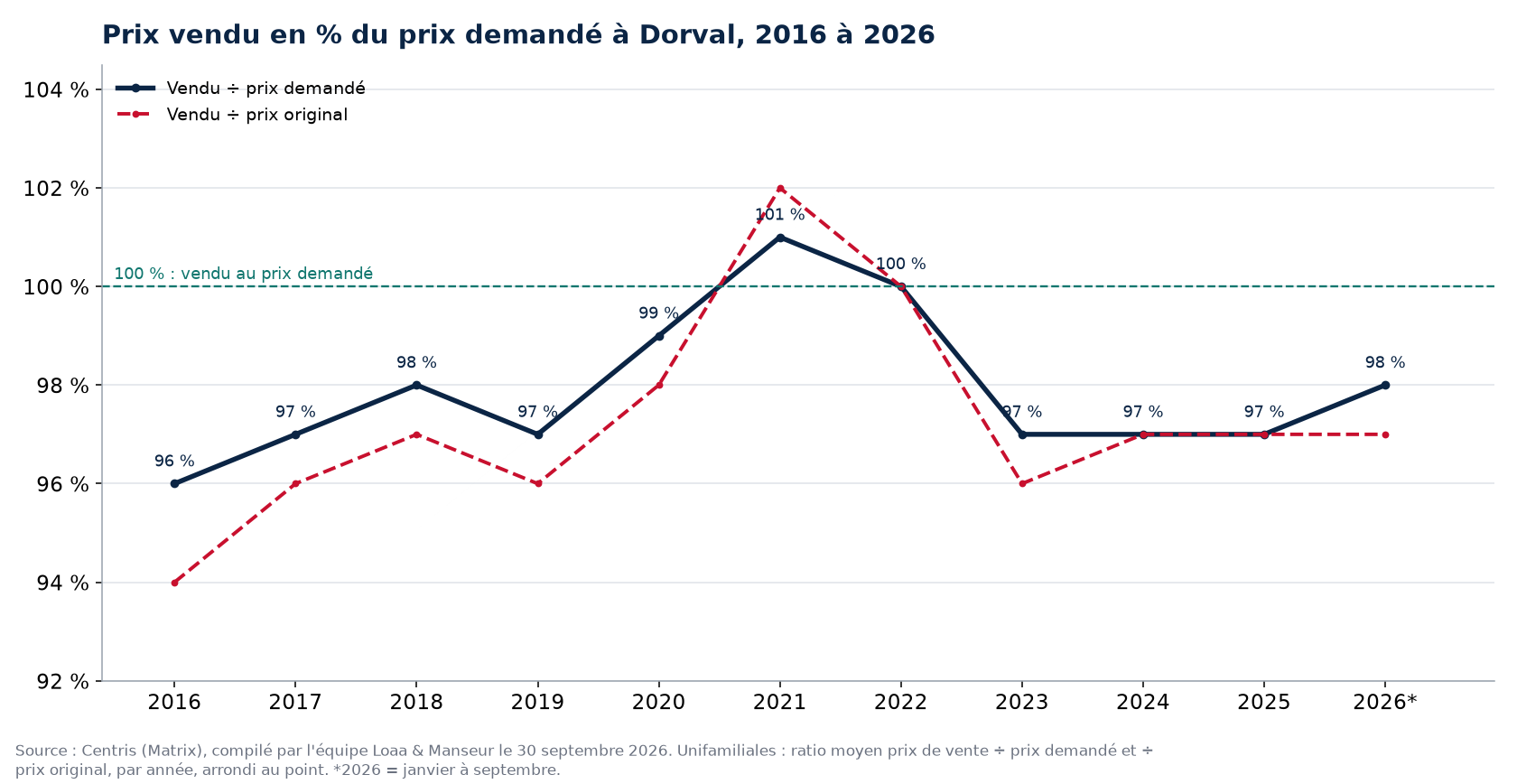 Ratio prix vendu sur prix demandé des maisons à Dorval de 2016 à 2026, données Centris