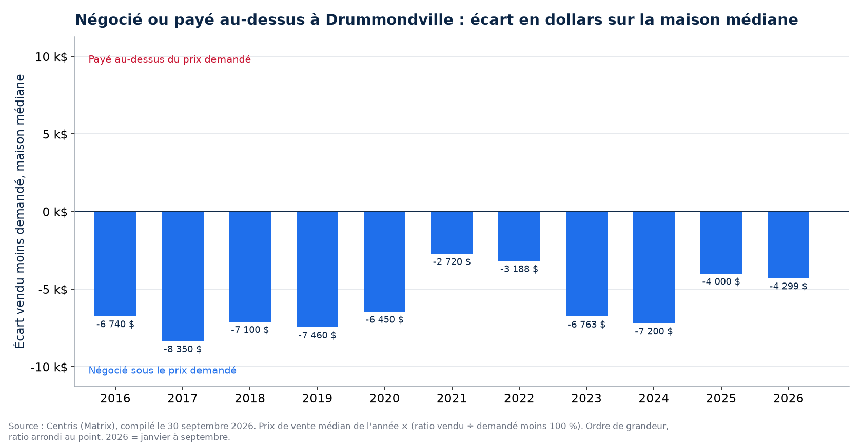 Argent négocié ou payé en surenchère sur la maison médiane à Drummondville, par année